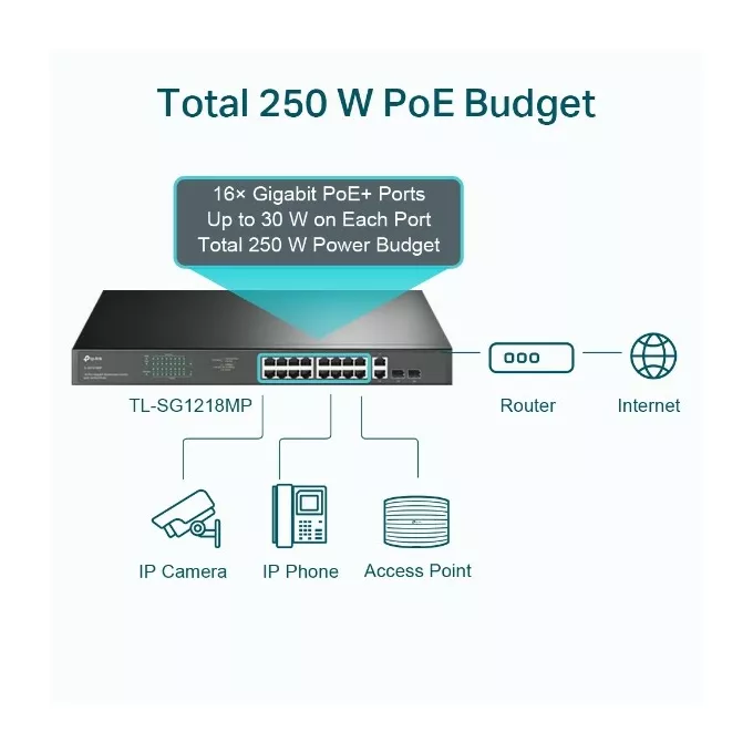 TP-LINK Switch SG1218MP 16xGE PoE+ 2xGE 2xSFP